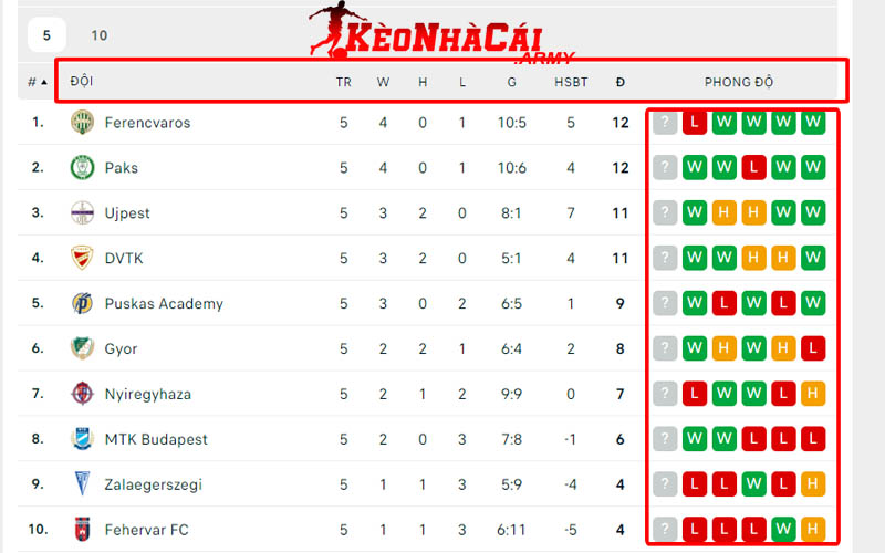 2 cac thong so Ý nghĩa chính của BXH giải NB I Hungary